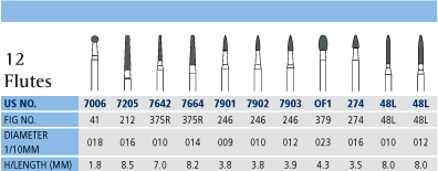 Orthodontic Bur Chart