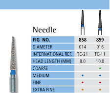 Needle Chart