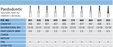 Paedodontic Chart