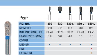 Pear Chart