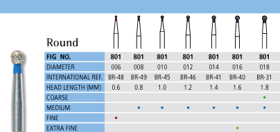 Round Chart