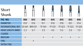 Short Shank Chart